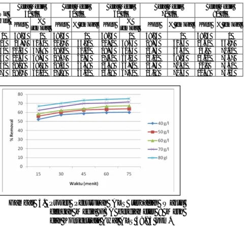 Tabel 3.   Prosentase Penurunan ALS dengan konsentrasi ALS Awal 49.83 ppm               pada Diameter Media 8 Mesh