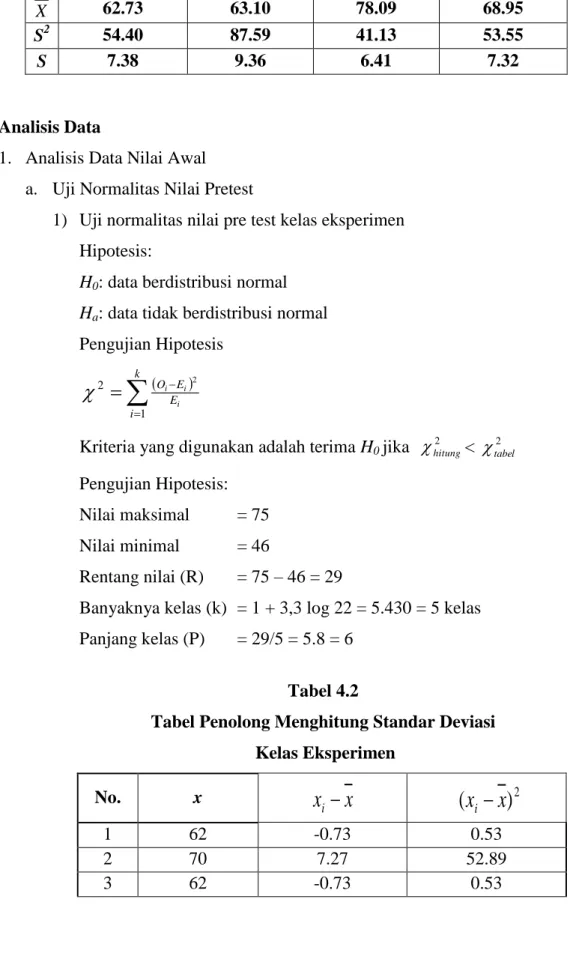 Tabel Penolong Menghitung Standar Deviasi   Kelas Eksperimen  No.  x  1  62  -0.73  0.53  2  70  7.27  52.89  3  62  -0.73  0.53 xxi(xix ) 2
