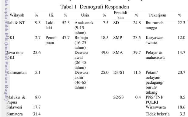 Tabel 1  Demografi Responden 