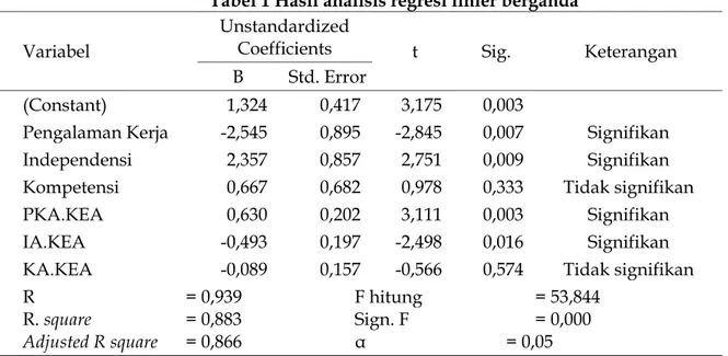 Tabel 1 Hasil analisis regresi linier berganda  