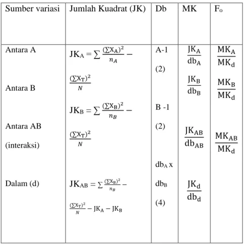 Tabel 4. Rumus unsur tabel persiapan Anava Dua Jalan  Sumber variasi  Jumlah Kuadrat (JK)  Db  MK  F o 