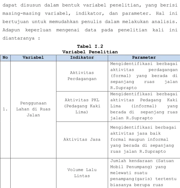 Tabel I.2  Variabel Penelitian 