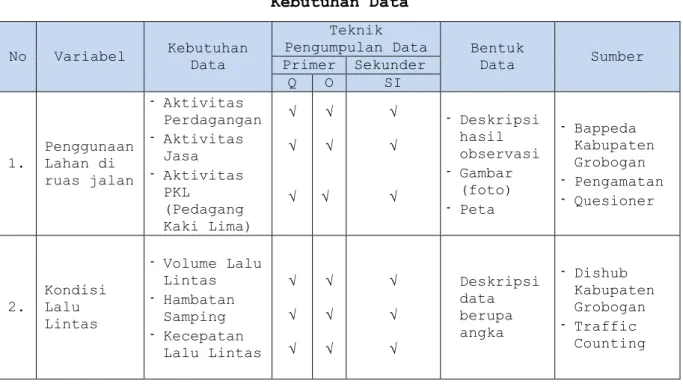 Tabel I.3  Kebutuhan Data 