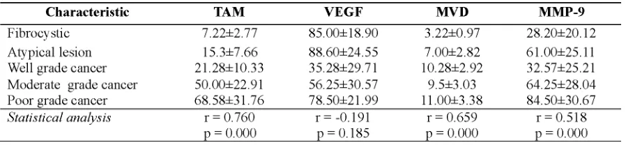TABLE 1. Correlation of mean number of TAM, MVD, VEGF and MMP-9 expressions among fibrocysticlesion, atypical lesion and several histological grading of breast cancer