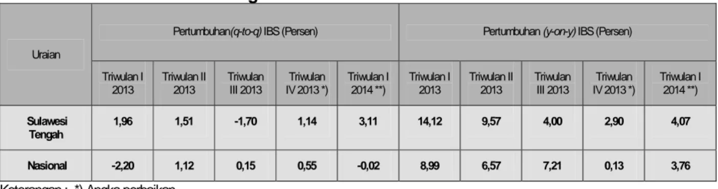 Tabel 1.  Perbandingan Pertumbuhan Produksi Industri Manufaktur Besar dan Sedang                 Provinsi Sulawesi Tengah dan Nasional Triwulan I  2013 - I Tahun 2014  