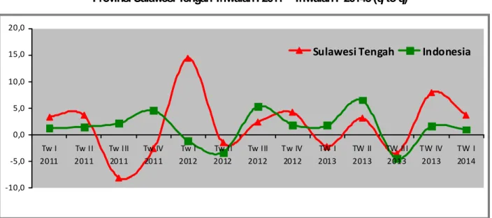 Gambar 2. Pertumbuhan  Industri Manufaktur Mikro dan Kecil  Provinsi Sulawesi Tengah Triwulan I 2011 – Triwulan I  20143 (q-to-q) 