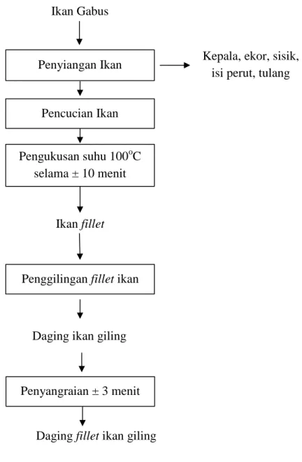 Gambar 3.3 Diagram alir pembuatan fillet ikan gabus  Ikan Gabus 