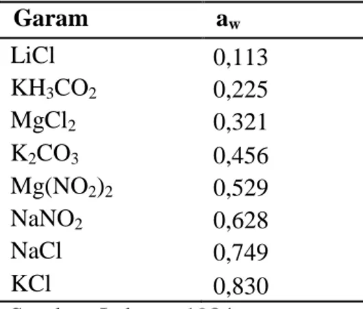 Tabel 3.3 Nilai aw Berbagai Larutan Garam Jenuh 
