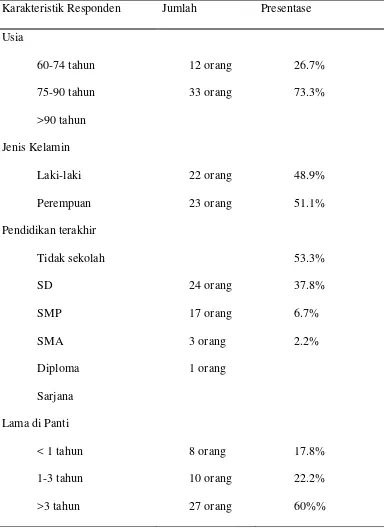 Tabel 1. Distribusi Karakteristik Lansia Di UPT. Pelayanan Sosial Lanjut Usia dan Anak Balita Wilayah Binjai dan Medan (n=45) 