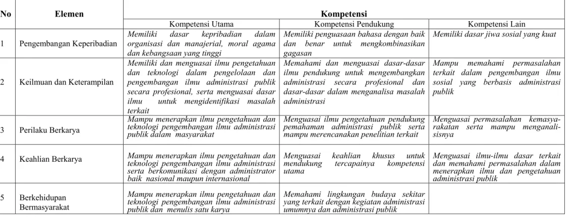 Tabel 8. KURIKULUM BERBASIS KOMPETENSI  PROGRAM STUDI ILMU ADMINISTRASI PUBLIK 