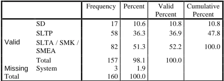 Tabel 1. Tingkat Pendidikan Frequency Percent Valid