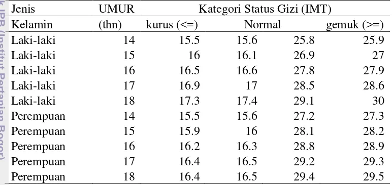 Tabel 2 Klasifikasi status gizi pada remaja berdasarkan indeks massatubuh per 