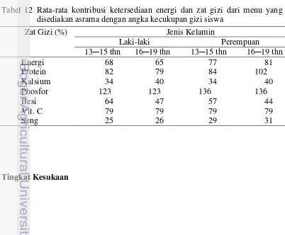 Tabel 12 Rata-rata kontribusi ketersediaan energi dan zat gizi dari menu yang 