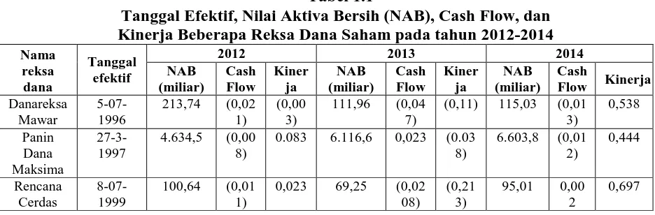 Tabel 1.1 Tanggal Efektif, Nilai Aktiva Bersih (NAB), Cash Flow, dan 