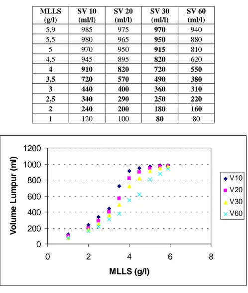 Tabel 2.: Nilai SV pada t = 10, 20, 30 dan 60 menit 