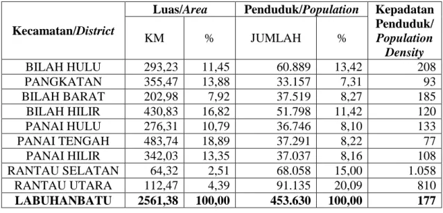 Tabel 2. Luas Wilayah, Jumlah Penduduk, dan Kepadatan Penduduk di Kabupaten  Labuhanbatu 2014 