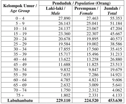 Tabel 5.Jumlah Penduduk Menurut Kelompok Umur dan Jenis  Kelamin di Kabupaten Labuhanbatu 