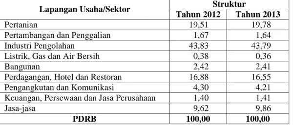 Tabel 7. Struktur PDRB Atas Dasar Harga Berlaku Kabupaten Labuhanbatu menurut  LapanganUsaha/Sektor 