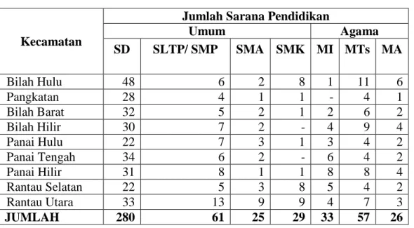 Tabel 8. Jumlah Fasilitas Pendidikan yang tersedia di Kabupaten Labuhanbatu 