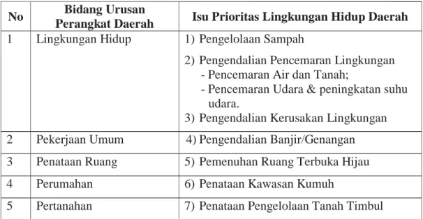 Tabel 2.3. Inventarisasi Isu Prioritas Lingkungan Hidup Daerah Kota Cirebon No  Bidang Urusan 