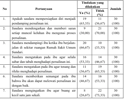 Tabel 5.3. Distribusi Frekuensi Jawaban Pendamping Persalinan Pada Pertanyaan 