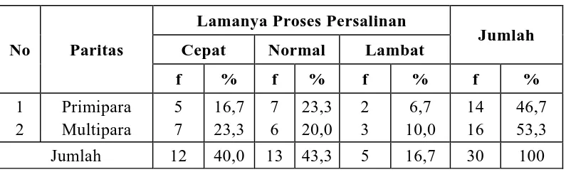 Tabel Silang Paritas dan Lamanya Proses Persalinan  di Rumah Sakit Umum Sundari Medan Maret 2008 
