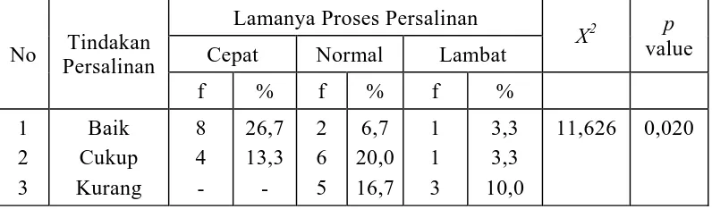 Tabel Silang Pengaruh Tindakan Persalinan Terhadap Lamanya Proses Tabel 5.6. Persalinan di Rumah Sakit Umum Sundari Medan  Maret 2008  