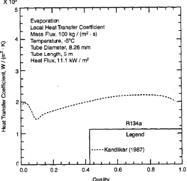 Gambar 2.7. Grafik nilai koefisien perpindahan panas dalam  proses boiling sebagai fungsi dari kualitas uap 
