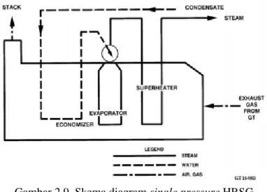 Gambar 2.9. Skema diagram single pressure HRSG   Multi Pressure 