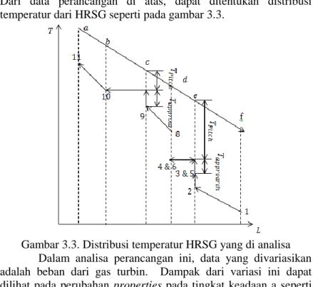 Gambar 3.3. Distribusi temperatur HRSG yang di analisa  Dalam  analisa  perancangan  ini,  data  yang  divariasikan  adalah  beban  dari  gas  turbin
