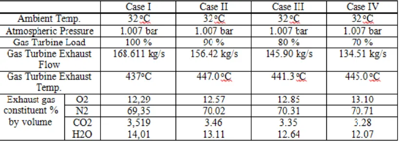Tabel 3.2. Variasi beban gas turbin beserta properties pada tingkat  keadaan a 