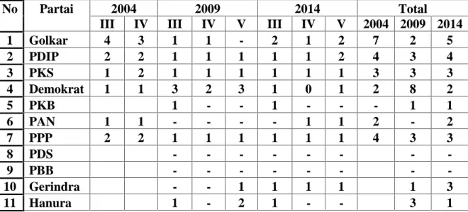 Tabel  diperoleh  dari  data  KPU  di  lima  Kabupaten/Kota  diantaranya:  Undang,  Suryatna