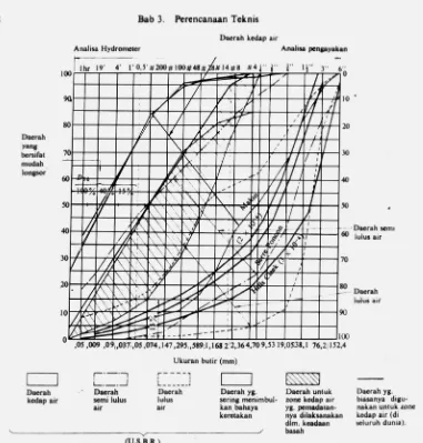 Gambar 5.13 Gradasi bahan yang dapat dipergunakan untuk penimbunan zone kedap air embung urugan homogen (Sosrodarsono, 1976) 
