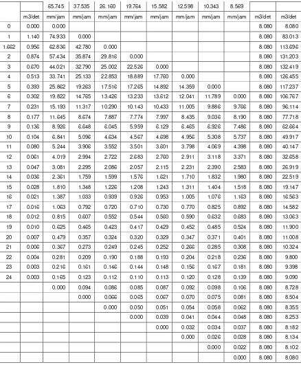 Tabel 4.27 Rekapitulasi Hidrograf Banjir Rancangan 