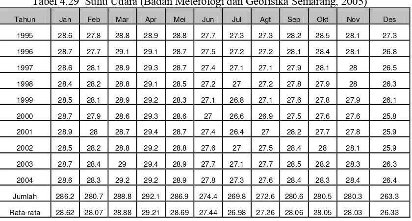 Tabel 4.29  Suhu Udara (Badan Meterologi dan Geofisika Semarang, 2005) 