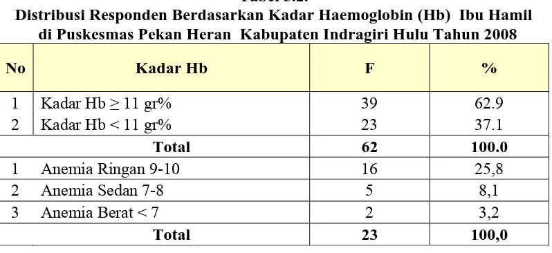 Tabel 5.2. Distribusi Responden Berdasarkan Kadar Haemoglobin (Hb)  Ibu Hamil 