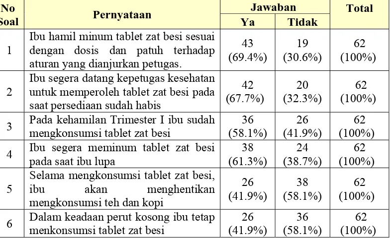 Tabel 5.5b Distribusi Responden Berdasarkan  Jawaban terhadap Pernyataan 