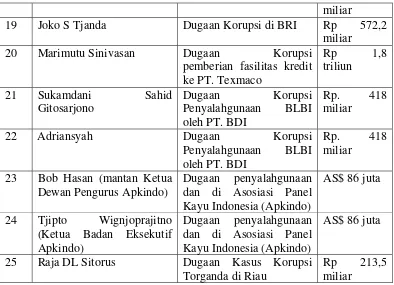 Tabel3.1 Perkara Dugaan Korupsi Yang Diberikan Sp3 Oleh Kejaksaan115