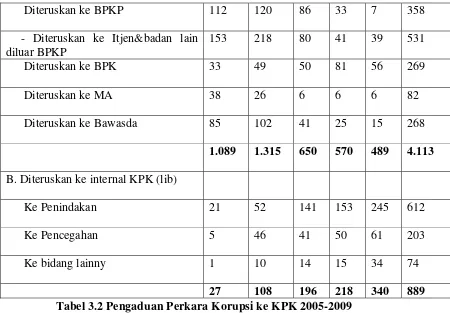 Tabel 3.2 Pengaduan Perkara Korupsi ke KPK 2005-2009 
