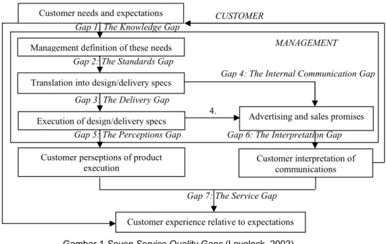 Gambar 1 Seven Service Quality Gaps (Lovelock, 2002) 