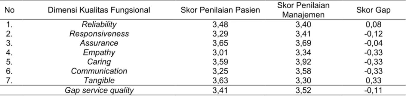 Tabel 2  Perception Gap di Instalasi Rawat Inap RS Semen Gresik Tahun 2013 