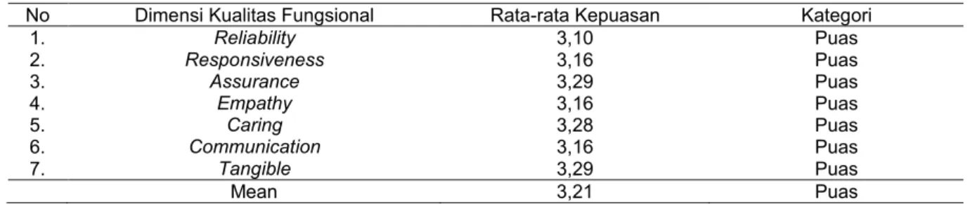 Tabel 3  Kategori Kepuasan Pasien Rawat Inap RS Semen Gresik Tahun 2013 