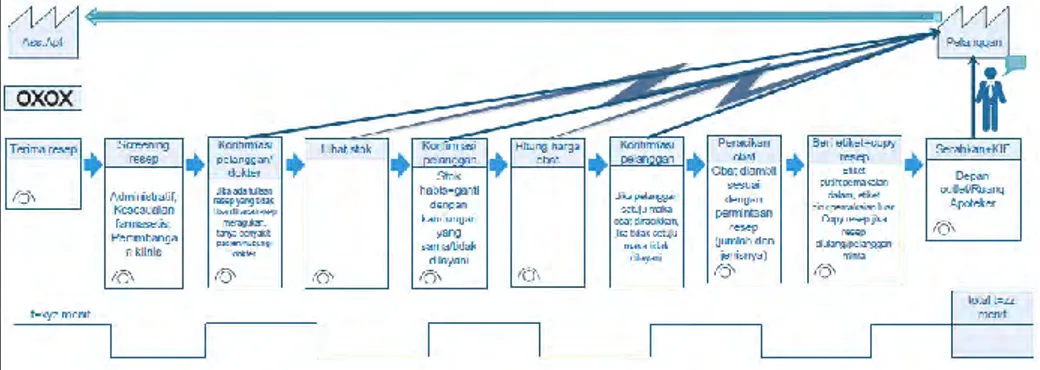 Gambar 1. Value Stream Mapping Pelayanan Resep di Apotek 