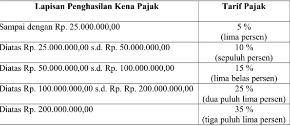 Tabel 2.1 Tarif Pajak Penghasilan Pasal 21