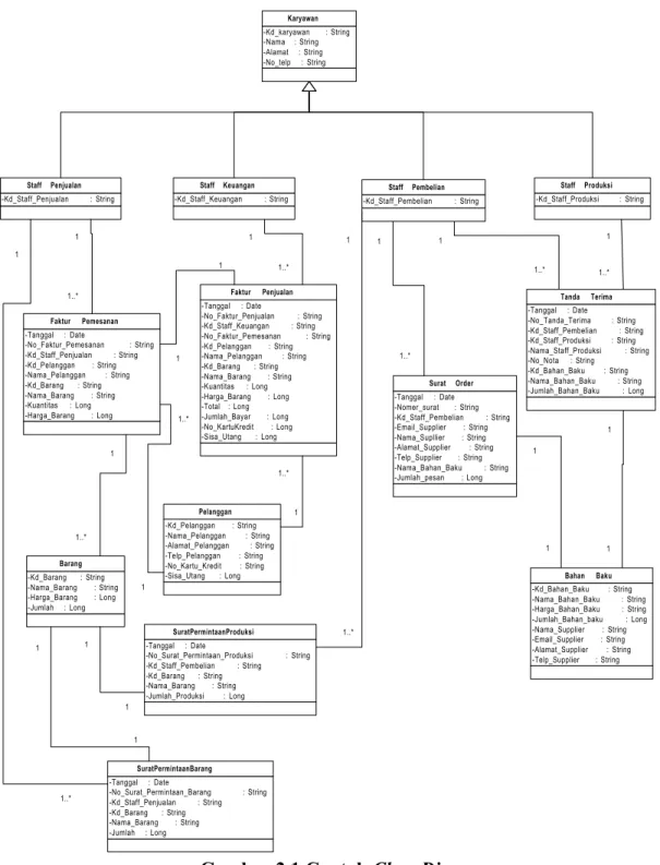 Gambar 2.1 Contoh Class Diagram