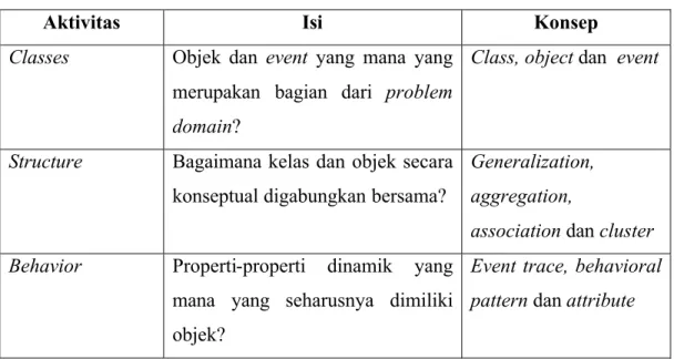 Tabel 2.2 Aktivitas pada Problem Domain Analysis