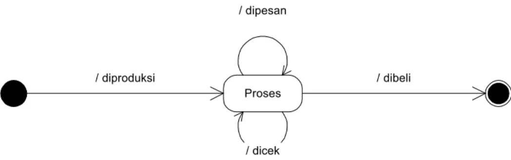 Gambar 2.2 Contoh Statechart Diagram
