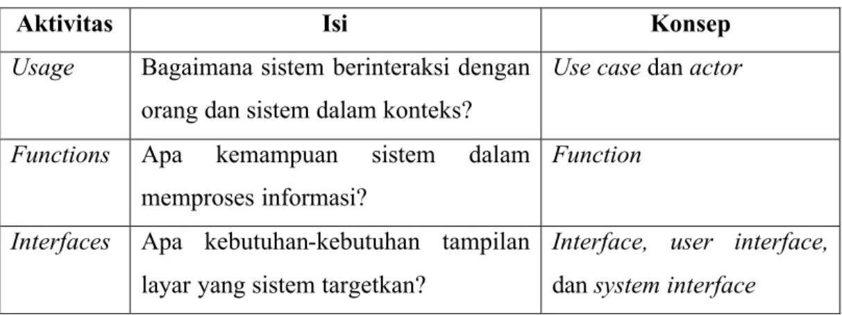 Tabel 2.3 Aktivitas pada Application Domain