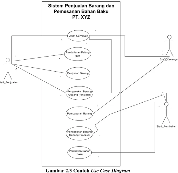 Gambar 2.3 Contoh Use Case Diagram