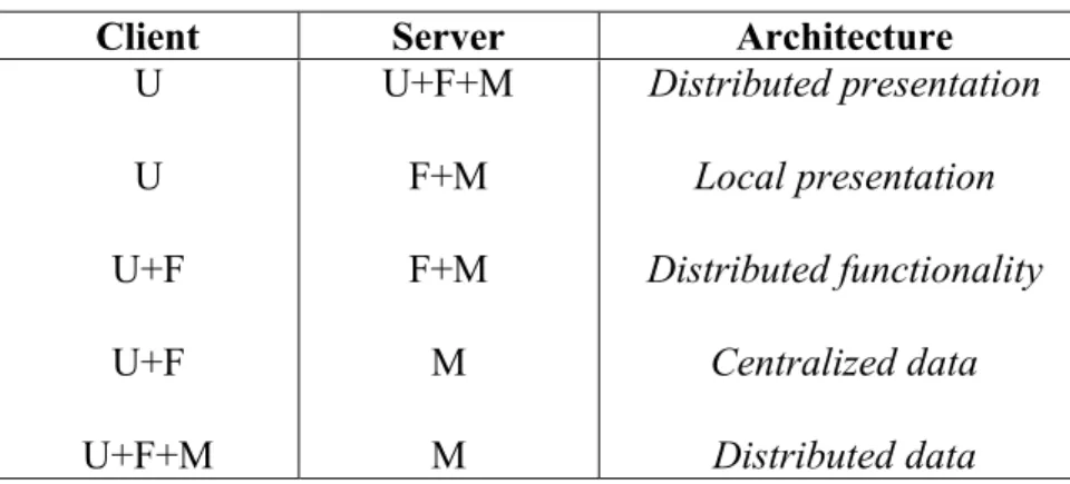 Tabel 2.6 Jenis Arsitektur client-server